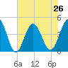 Cherry Grove Beach tide chart for Wednesday, June 26, 2024