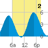 Cherry Grove Beach tide chart for Sunday, June 2, 2024