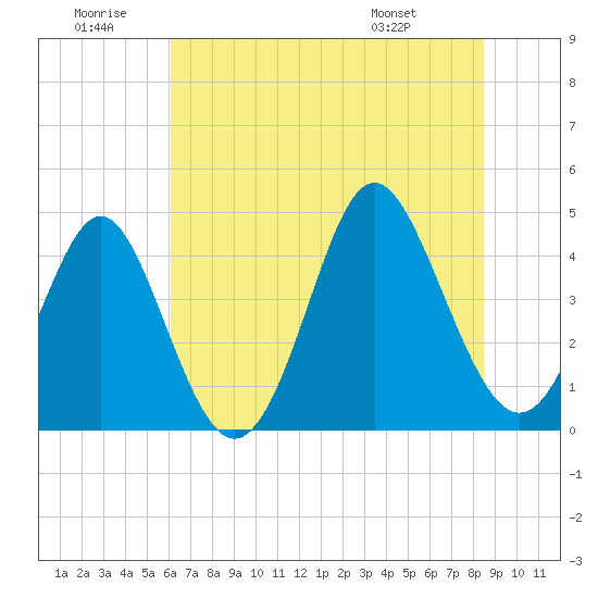 Cherry Grove Beach tide chart for Sunday, June 30, 2024