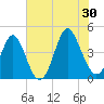 Cherry Grove Beach tide chart for Sunday, June 30, 2024