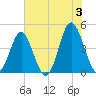 Cherry Grove Beach tide chart for Monday, June 3, 2024