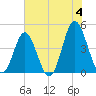 Cherry Grove Beach tide chart for Tuesday, June 4, 2024