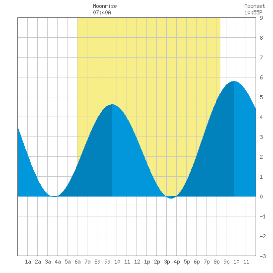 Cherry Grove Beach tide chart for Saturday, June 8, 2024
