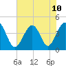 Cherry Grove Beach tide chart for Wednesday, July 10, 2024
