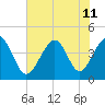 Cherry Grove Beach tide chart for Thursday, July 11, 2024