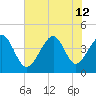 Cherry Grove Beach tide chart for Friday, July 12, 2024