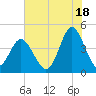 Cherry Grove Beach tide chart for Thursday, July 18, 2024
