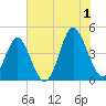 Cherry Grove Beach tide chart for Monday, July 1, 2024