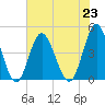 Cherry Grove Beach tide chart for Tuesday, July 23, 2024