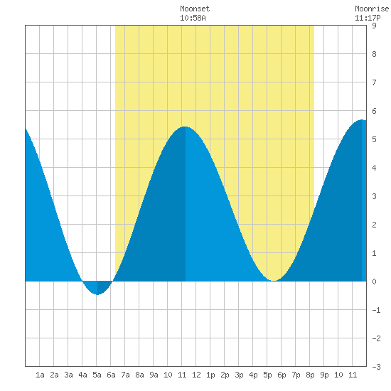 Cherry Grove Beach tide chart for Thursday, July 25, 2024