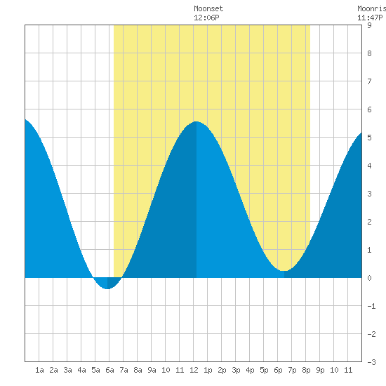 Cherry Grove Beach tide chart for Friday, July 26, 2024