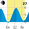Cherry Grove Beach tide chart for Saturday, July 27, 2024