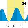Cherry Grove Beach tide chart for Sunday, July 28, 2024