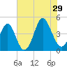 Cherry Grove Beach tide chart for Monday, July 29, 2024