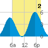 Cherry Grove Beach tide chart for Tuesday, July 2, 2024