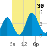 Cherry Grove Beach tide chart for Tuesday, July 30, 2024