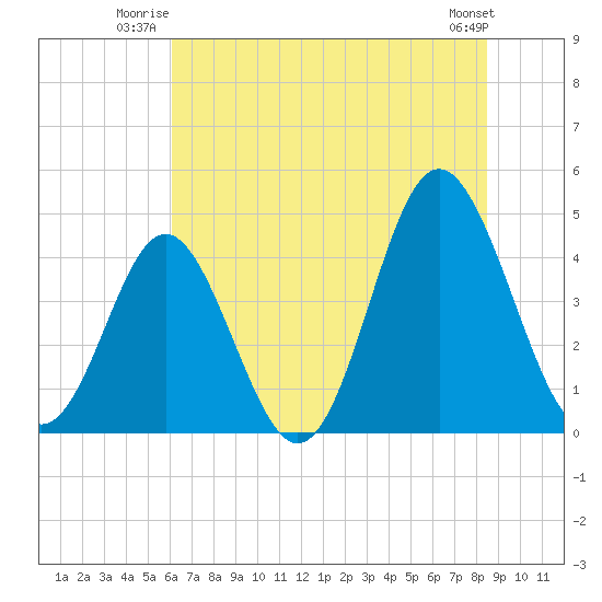 Cherry Grove Beach tide chart for Wednesday, July 3, 2024