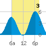 Cherry Grove Beach tide chart for Wednesday, July 3, 2024