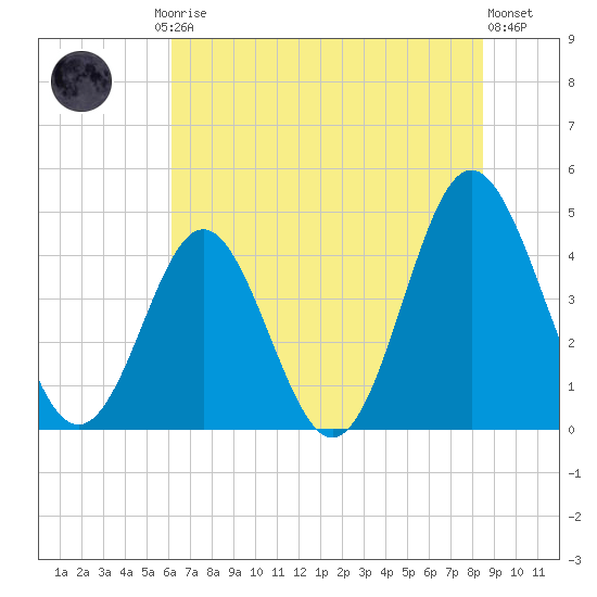 Cherry Grove Beach tide chart for Friday, July 5, 2024