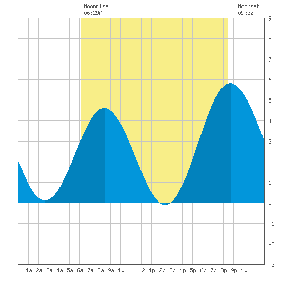 Cherry Grove Beach tide chart for Saturday, July 6, 2024