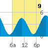 Cherry Grove Beach tide chart for Tuesday, July 9, 2024