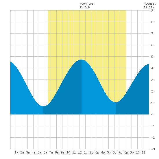 Cherry Grove Beach tide chart for Saturday, August 10, 2024