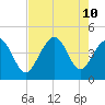 Cherry Grove Beach tide chart for Saturday, August 10, 2024