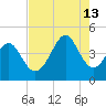 Cherry Grove Beach tide chart for Tuesday, August 13, 2024