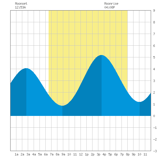 Cherry Grove Beach tide chart for Wednesday, August 14, 2024