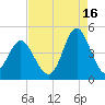 Cherry Grove Beach tide chart for Friday, August 16, 2024