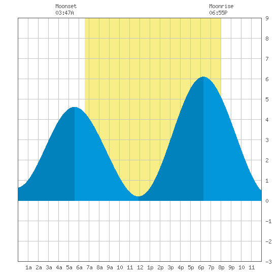 Cherry Grove Beach tide chart for Saturday, August 17, 2024