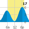 Cherry Grove Beach tide chart for Saturday, August 17, 2024