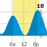 Cherry Grove Beach tide chart for Sunday, August 18, 2024