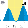 Cherry Grove Beach tide chart for Monday, August 19, 2024