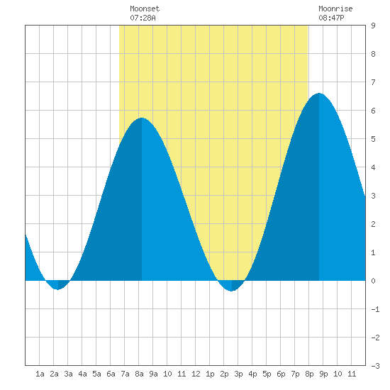 Cherry Grove Beach tide chart for Tuesday, August 20, 2024