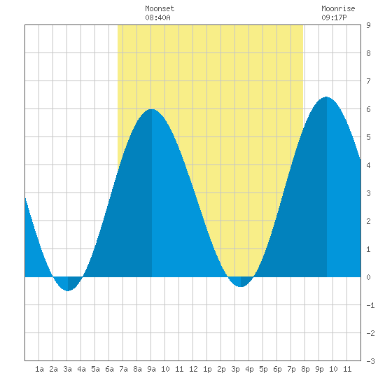 Cherry Grove Beach tide chart for Wednesday, August 21, 2024