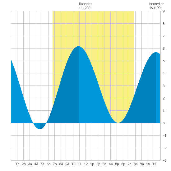 Cherry Grove Beach tide chart for Friday, August 23, 2024