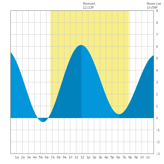 Cherry Grove Beach tide chart for Saturday, August 24, 2024