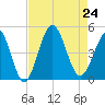 Cherry Grove Beach tide chart for Saturday, August 24, 2024