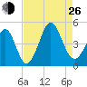 Cherry Grove Beach tide chart for Monday, August 26, 2024