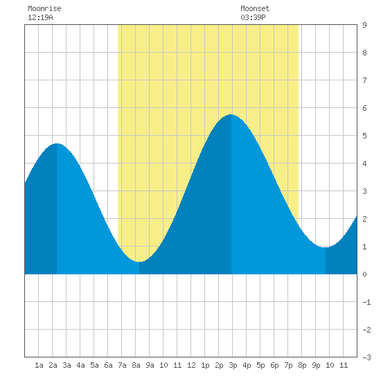 Cherry Grove Beach tide chart for Tuesday, August 27, 2024