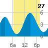 Cherry Grove Beach tide chart for Tuesday, August 27, 2024