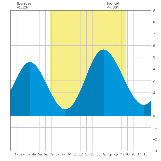 Cherry Grove Beach tide chart for Wednesday, August 28, 2024