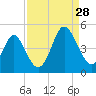Cherry Grove Beach tide chart for Wednesday, August 28, 2024