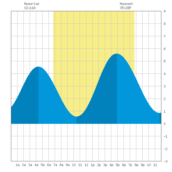 Cherry Grove Beach tide chart for Thursday, August 29, 2024
