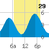 Cherry Grove Beach tide chart for Thursday, August 29, 2024