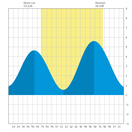 Cherry Grove Beach tide chart for Friday, August 30, 2024