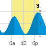 Cherry Grove Beach tide chart for Saturday, August 3, 2024