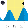 Cherry Grove Beach tide chart for Sunday, August 4, 2024