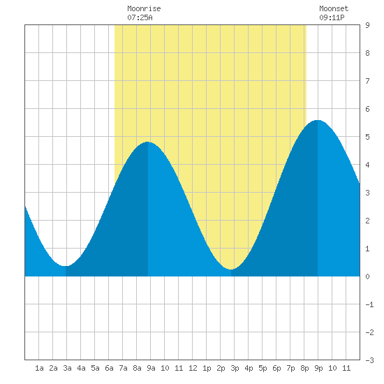 Cherry Grove Beach tide chart for Monday, August 5, 2024